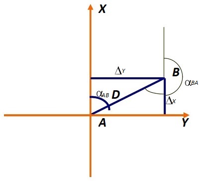 Cách xác định góc phương vị và chiều dài theo tọa độ của các điểm